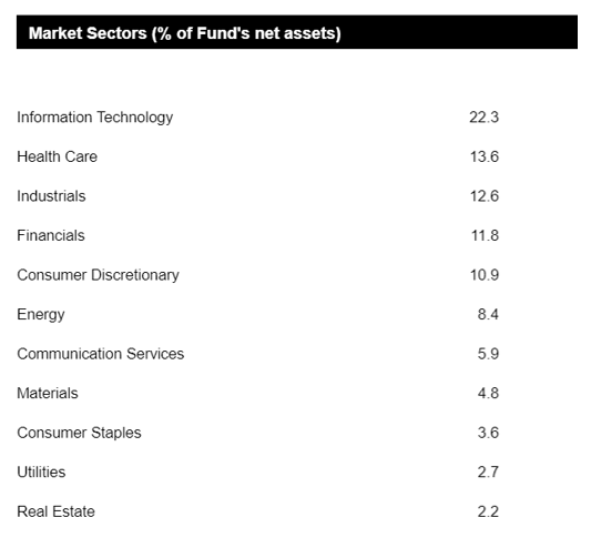 FMIL sector allocation as of January 2023