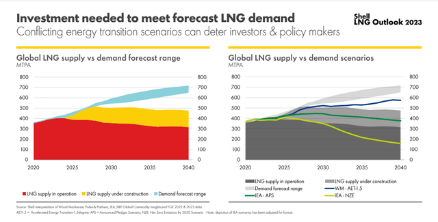 Shell LNG report