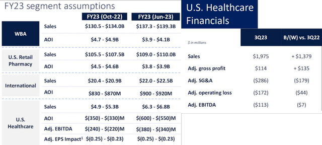 WBA's US Healthcare Segment