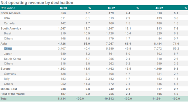 VALE's Revenues By Destination