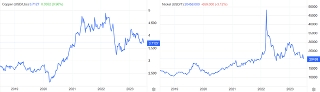 Copper And Nickel 5Y Spot Prices