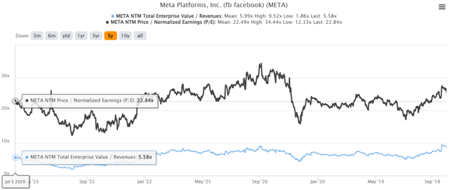 META 5Y EV/Revenue and P/E Valuations