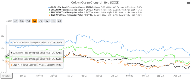 GOGL NTM EV/ EBITDA Valuation