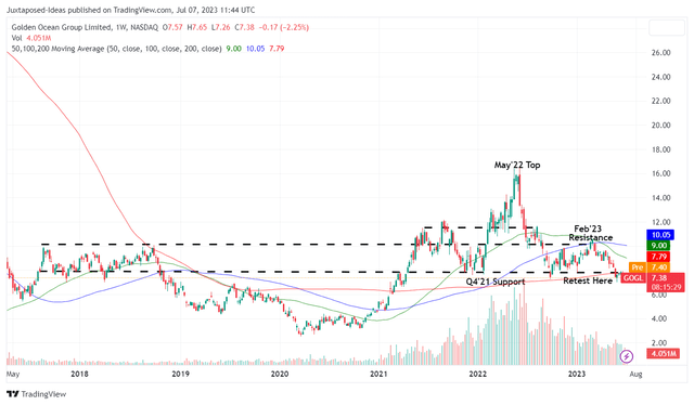 GOGL 6Y Stock Price