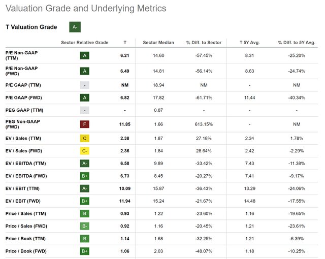 Seeking Alpha Valuation Grade for AT&T