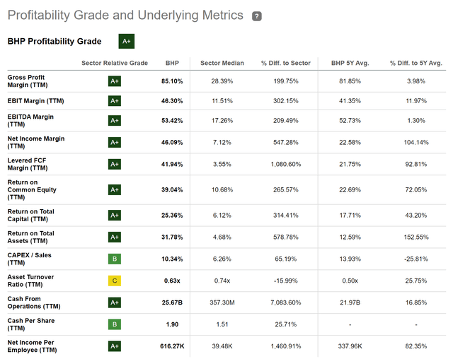 Seeking Alpha Profitability Grade for BHP