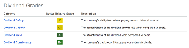 Seeking Alpha Dividend Grades for BNS