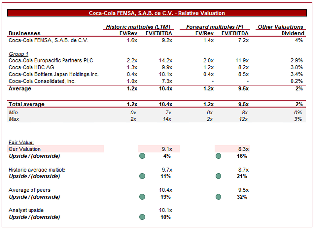 Valuation