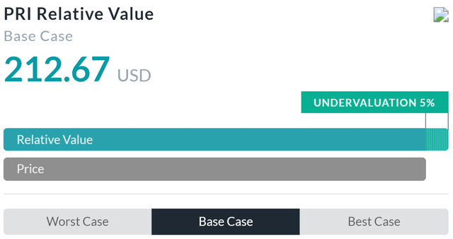 Relative Valuation