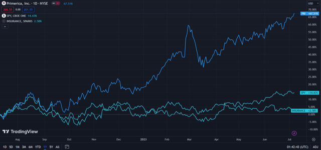 Primerica (Dark Blue) vs Industry & Market