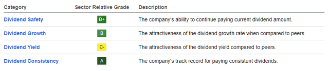 Dividend Scorecard