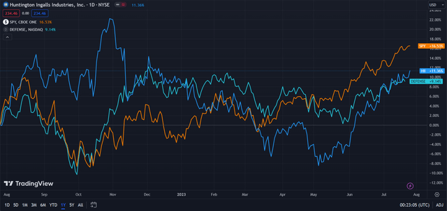 HII (Dark Blue) vs Industry & Market