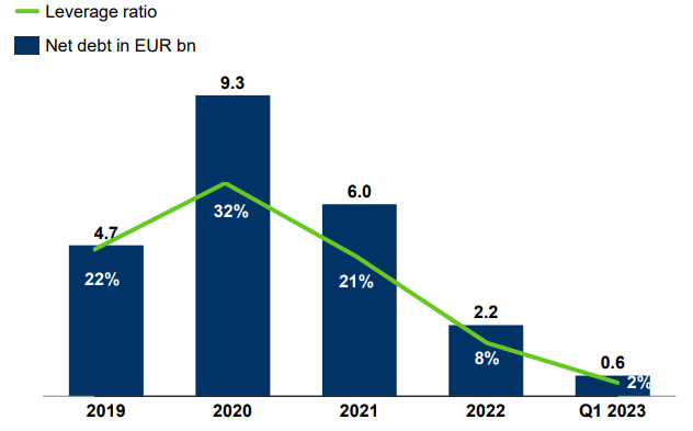 OMV net debt and leverage ratio