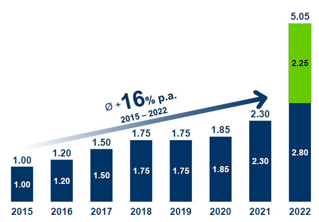 OMV dividend history