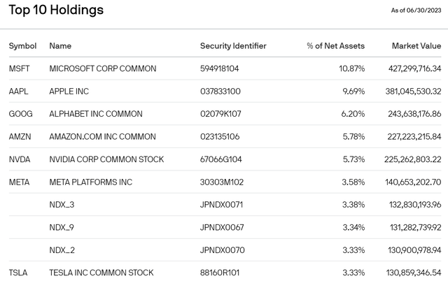 JEPQ P rospectus - Top 10 Holdings