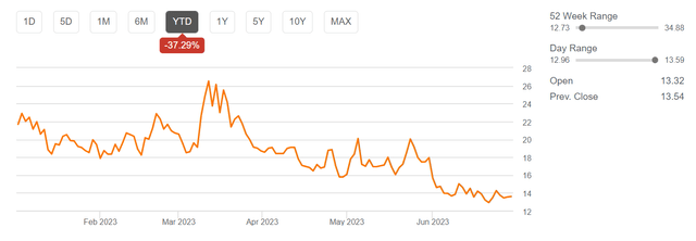 VIX performance, 1 year