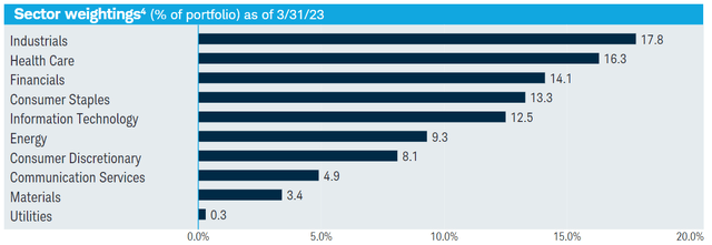 SCHD Fact Sheet - Industry Exposure