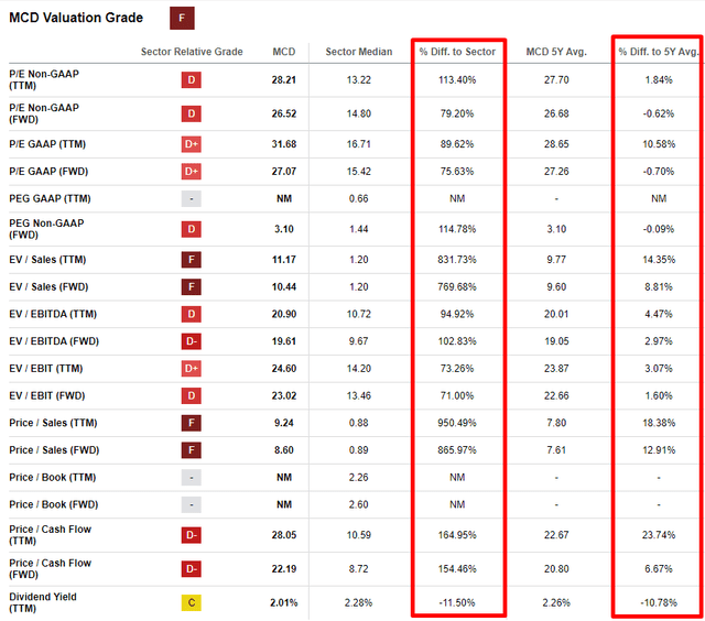 MCD valuation grades