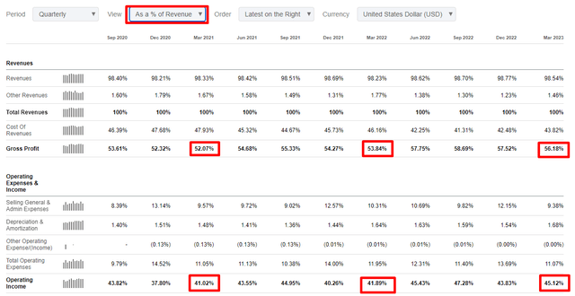 McDonald's quarterly financial performance