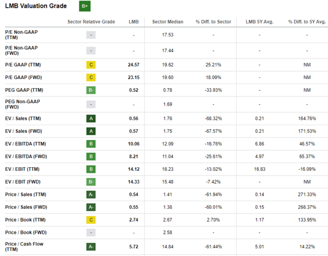 LMB's valuation multiples