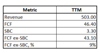 LMB FCF margin calculation