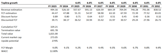 LMB's DCF valuation