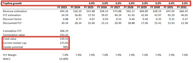 LMB's DCF valuation under pessimistic assumptions