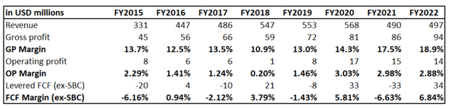 LMB's long-term financial performance