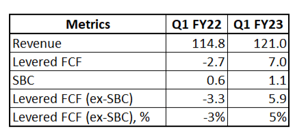 LMB's quarterly FCF margin calculation