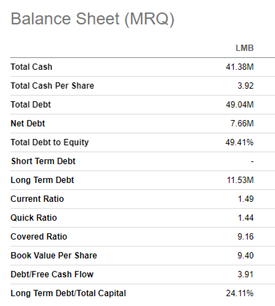 LMB's balance sheet summarized