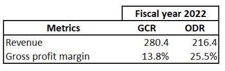 LMB's revenue disaggregation by segments