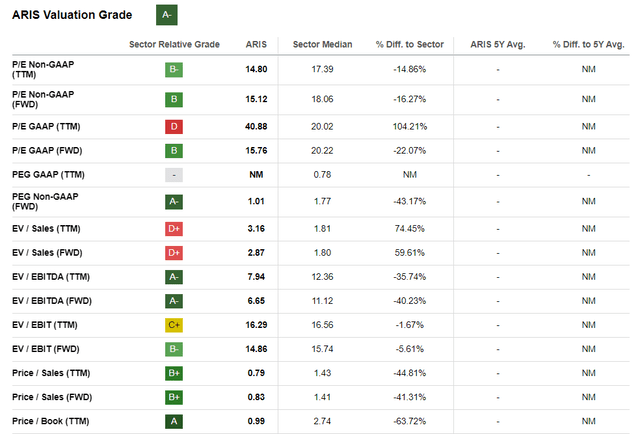 ARIS valuation metrics