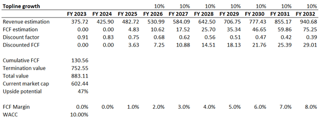 ARIS DCF valuation