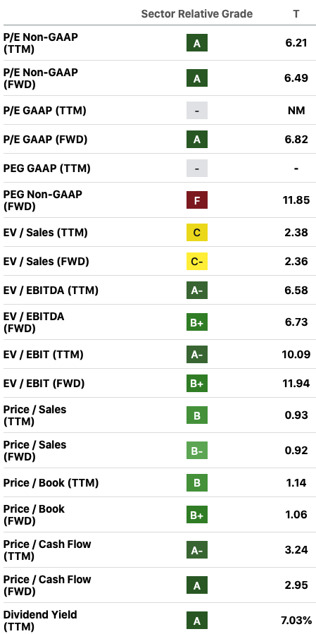 Valuation Grades