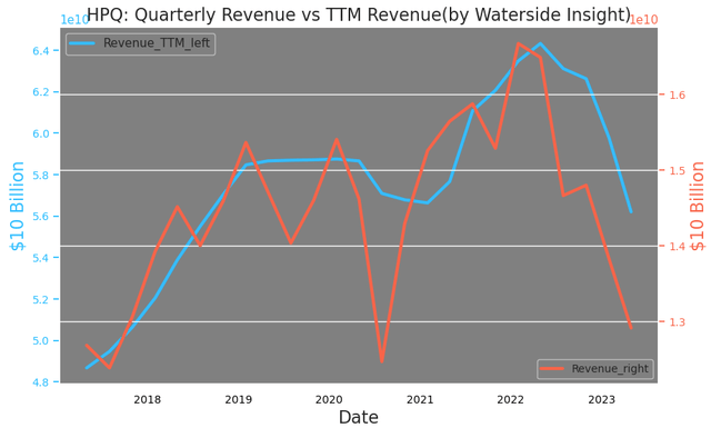 HPQ: Revenue