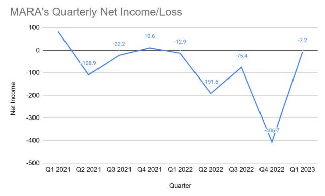 MARA's Quarterly Net Income / Loss