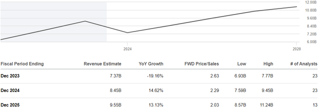 UMC Analyst Estimates