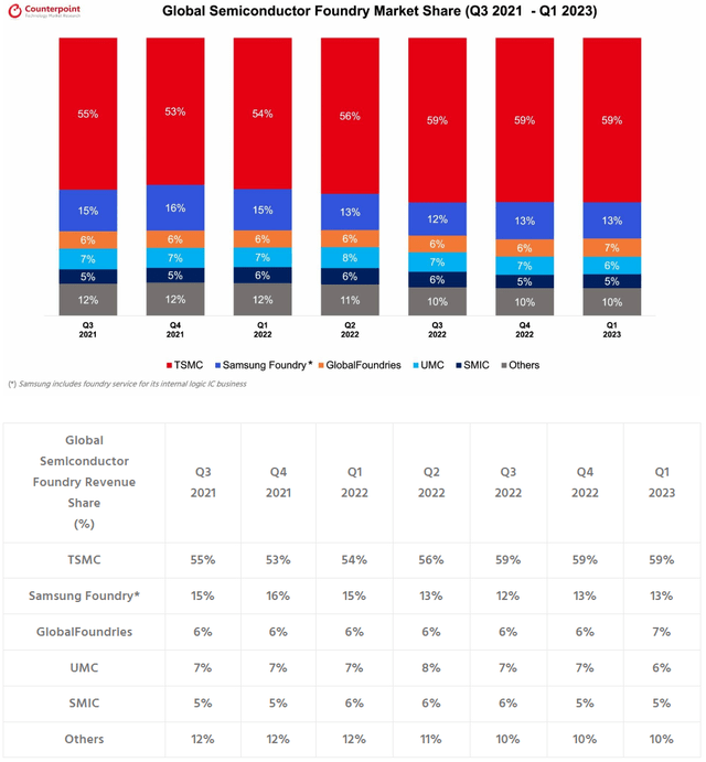 Global Microchip Foundry Market Share