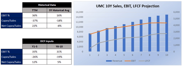 UMC Sales and Profit Projections (millions)