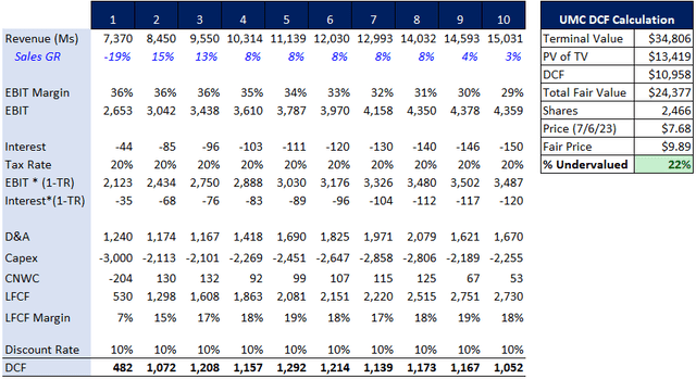 UMC DCF Calculation