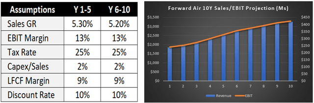 Forward Air DCF Inputs