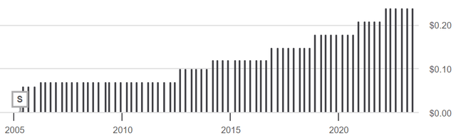 Forward Air Quarterly Dividend Since 2005