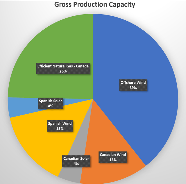 Gross Production Capacity Split by Type