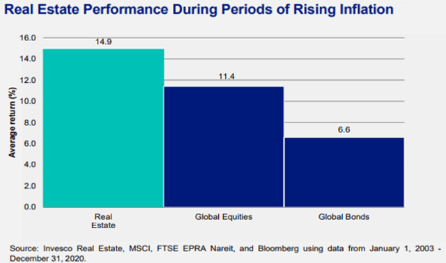 Figure 2: Real Estate and inflation