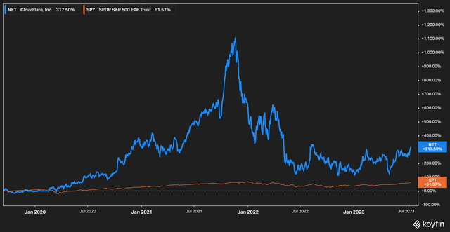 Cloudflare stock performance