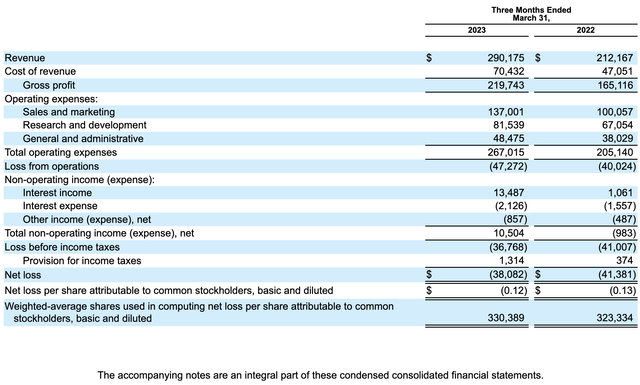 Cloudflare Profit and Loss