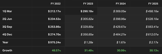 Cloudflare analyst estimates