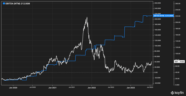 Cloudflare Sales to EBITDA