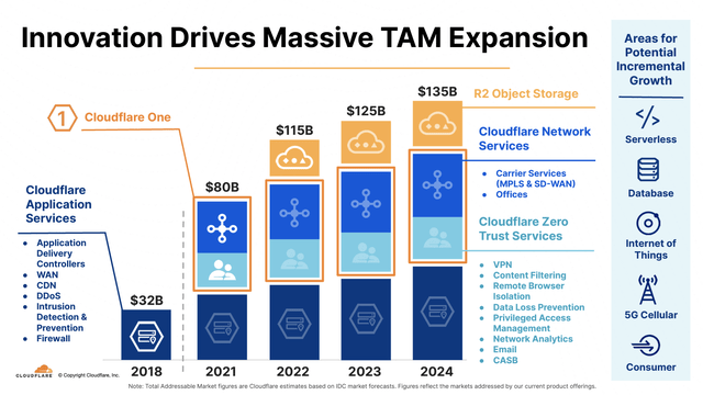 Cloudflare TAM