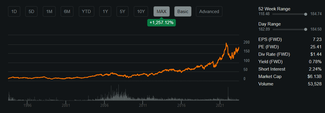 Share Performance